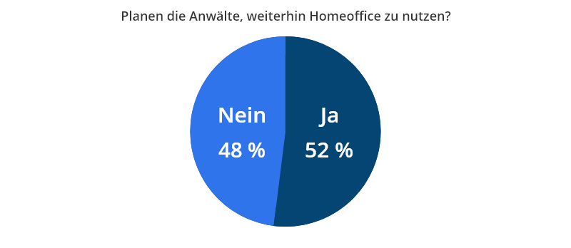 Planen die Anwälte, weiterhin Homeoffice zu nutzen?