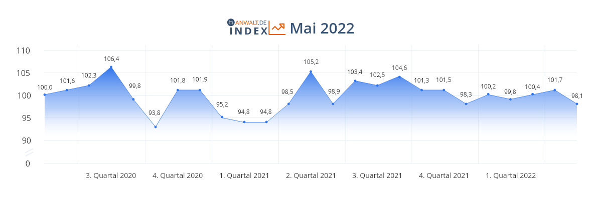 anwalt.de-Index Mai 2022: Kurzer Ausreißer auf dem Weg zu dauerhafter Stabilität?