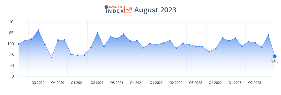 anwalt.de-Index August 2023: Nur ein kurzes Sommertief?