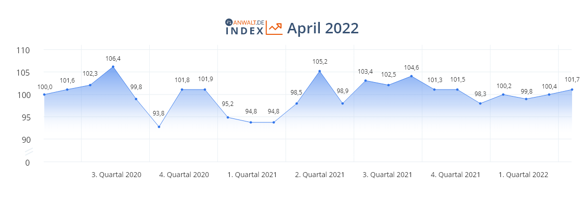 anwalt.de-Index April 2022: Mehr Aufträge und gefestigte Erwartungen
