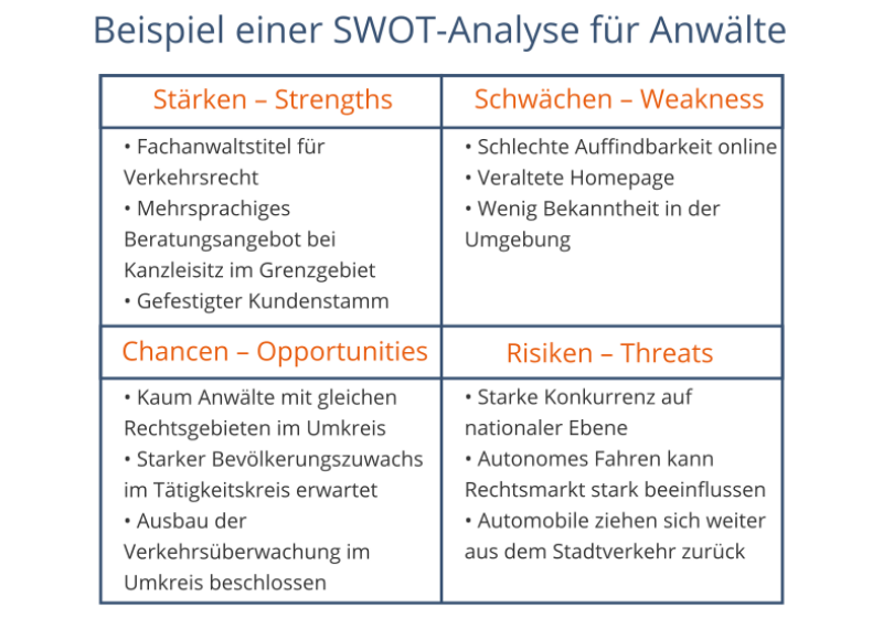 Beispiel einer SWOT-Analyse für Anwälte 