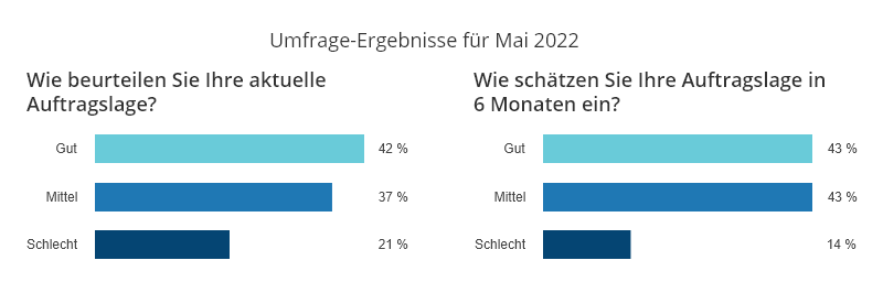 Umfrage-Ergebnisse anwalt.de-Index Mai 2022