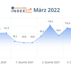 anwalt.de-Index März 2022: Die Stabilität wächst weiter