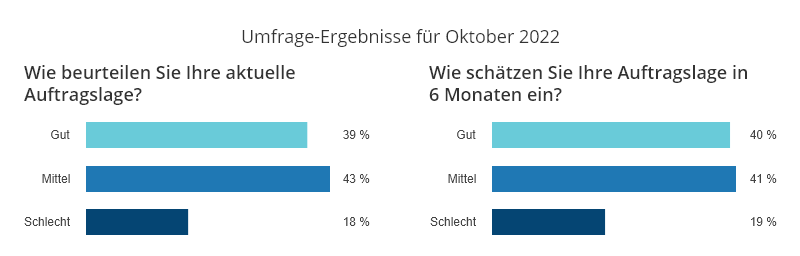 Ergebnisse anwalt.de-Index Oktober 2022