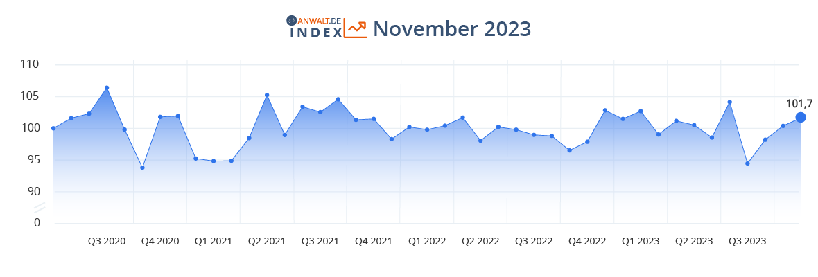 anwalt.de-Index November 2023: Gute Auftragslage bei mehr als jedem Zweiten