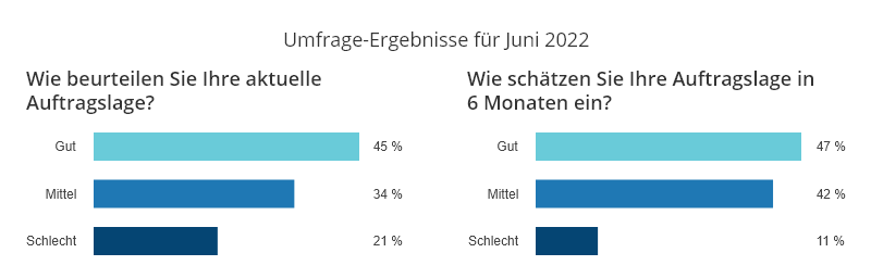 Ergebnisse anwalt.de-Index Juni 2022