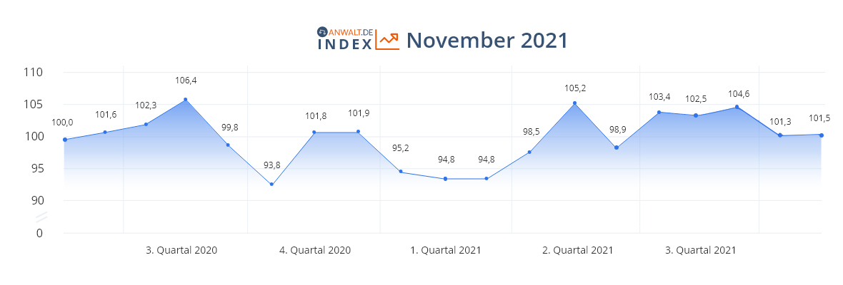 anwalt.de-Index November 2021: Stabilität trotz vierter Corona-Welle