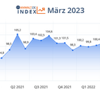 anwalt.de-Index März 2023: Nur ein kurzer Dämpfer?