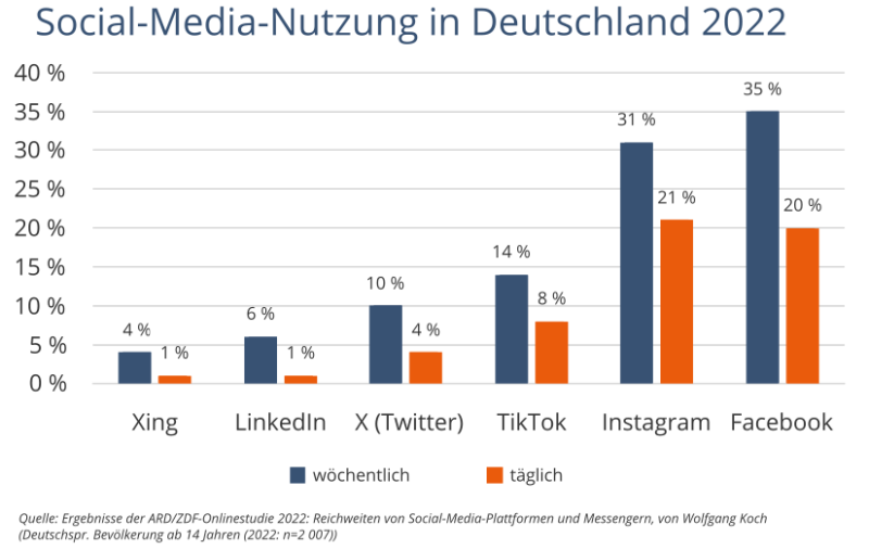 Social-Media-Nutzung in Deutschland 2022