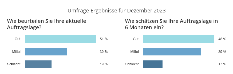 Ergebnisse anwalt.de-Index Dezember 2023