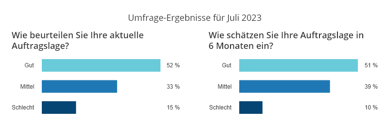 Umfrage-Ergebnis anwalt.de-Index Juli 2023