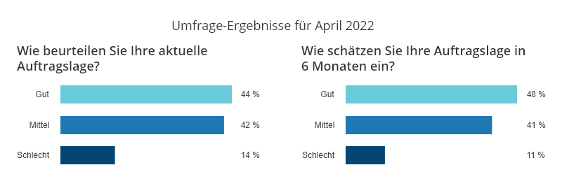 Ergebnisse anwalt.de-Index April 2022