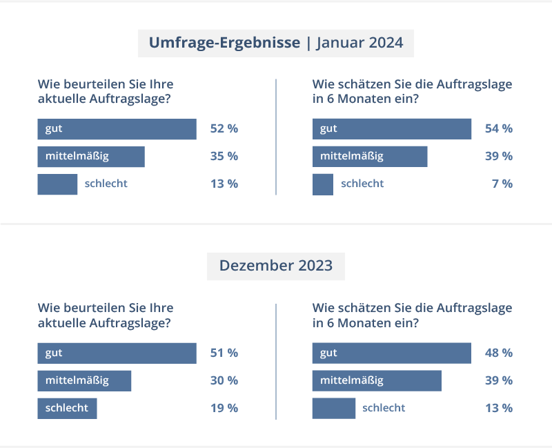 Ergebnisse anwalt.de-Index Januar 2024 und Dezember 2023