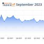 anwalt.de-Index September 2023: Die Stimmung steigt wieder