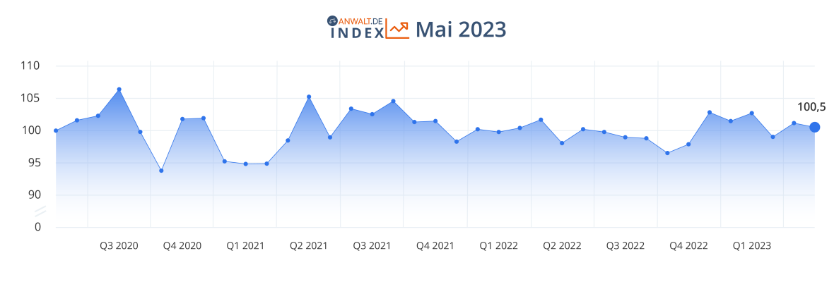 anwalt.de-Index Mai 2023: Die Zufriedenheit hält sich stabil