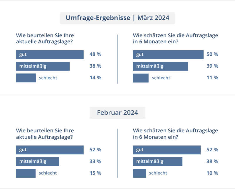 Ergebnisse anwalt.de-Index März 2024