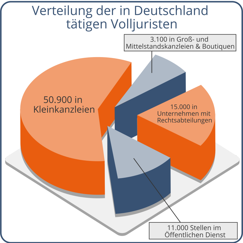 Verteilung der in Deutschland tätigen Juristen