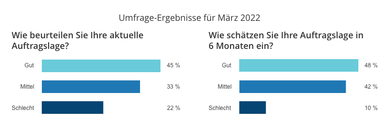 Ergebnisse anwalt.de-Index März 2022