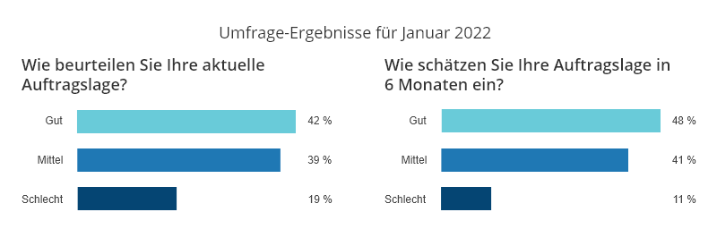 anwalt.de-Index Umfrage-Ergebnis Januar 2022