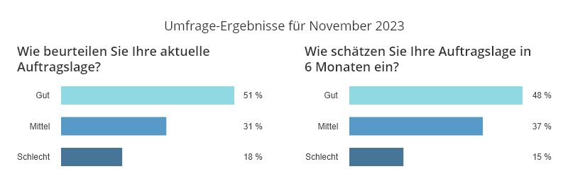 Ergebnisse anwalt.de-Index November 2023