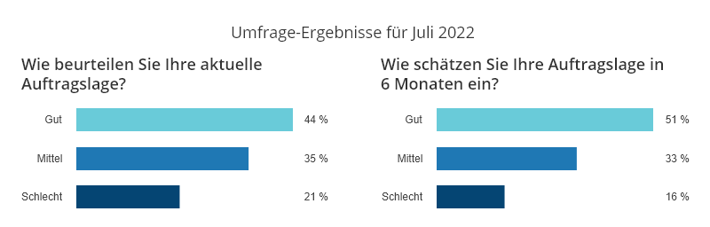 Ergebnisse anwalt.de-Index Juli 2022