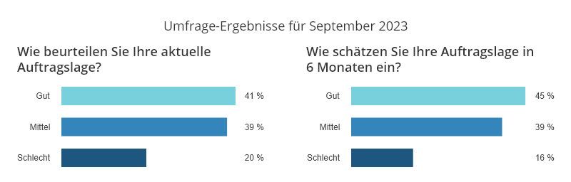Ergebnisse anwalt.de-Index September 2023