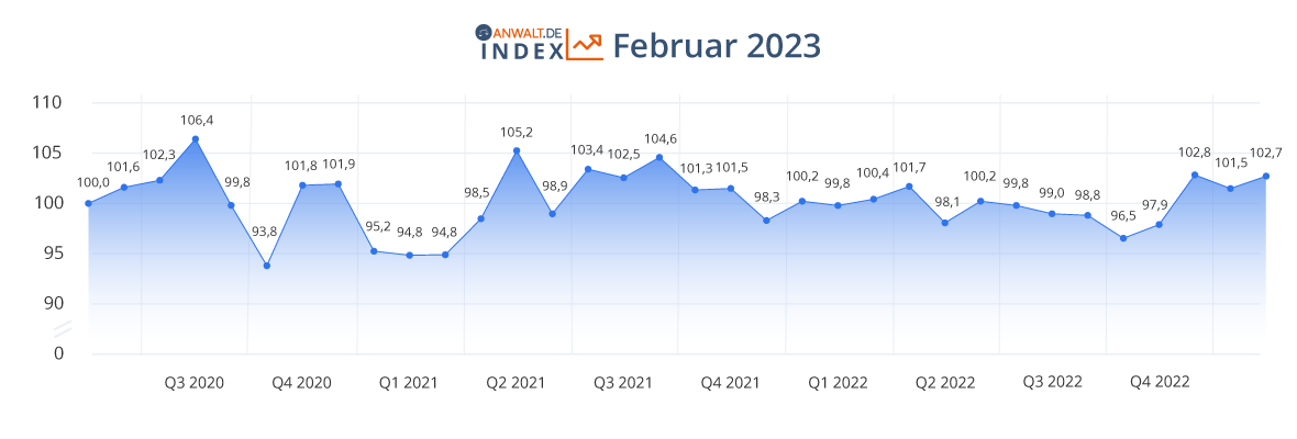 anwalt.de-Index Februar 2023: Die Zeichen stehen auf mehr Planungssicherheit