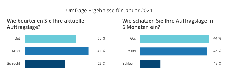 anwalt.de-Index Februar 2021: Rund ein Drittel rechnet nun mit guter Lage im Sommer