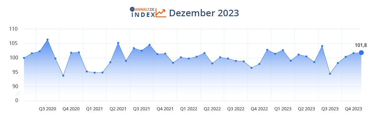anwalt.de-Index Dezember 2023: Stabilität zum Jahresausklang