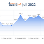 anwalt.de-Index Juli 2022: Der Optimismus wächst – aber auch der Pessimismus