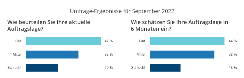 Ergebnisse anwalt.de-Index September 2022