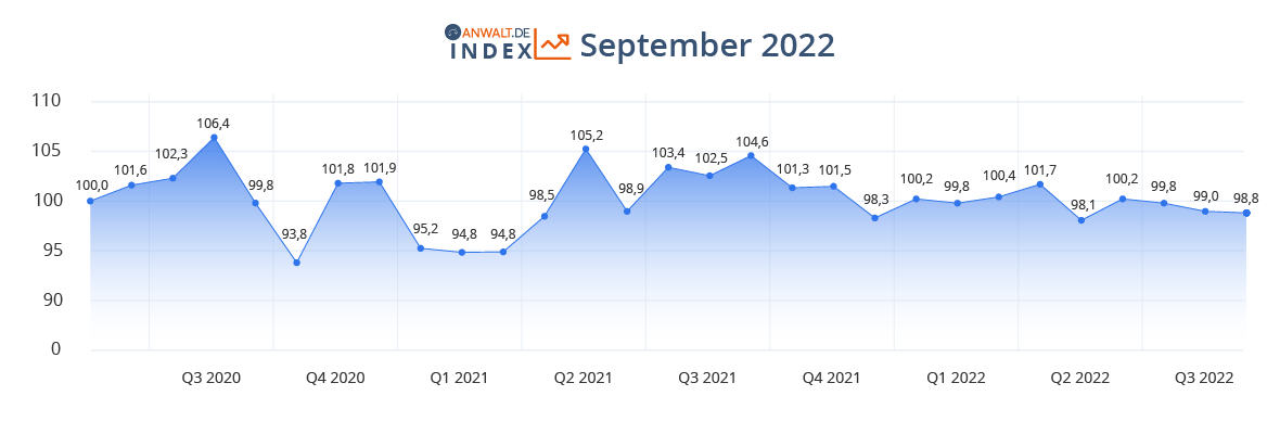 anwalt.de-Index September 2022: Spürbar mehr Zufriedenheit zum Start in den Herbst