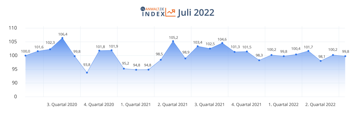 anwalt.de-Index Juli 2022: Der Optimismus wächst – aber auch der Pessimismus