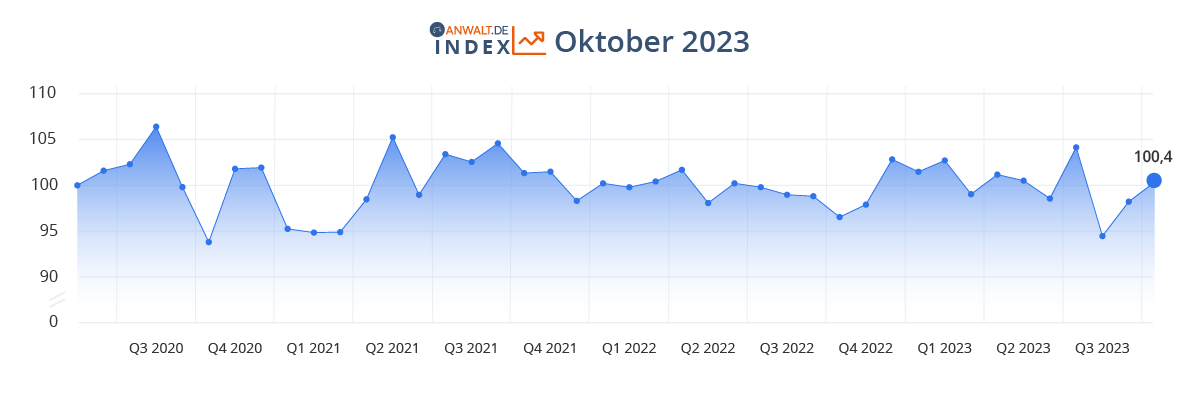 anwalt.de-Index Oktober 2023: Ein Aufwärtstrend zeichnet sich ab