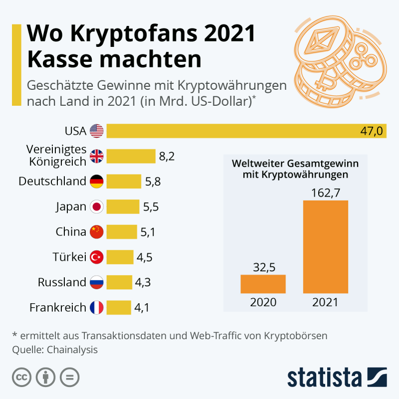 Infografik: Kryptowährungen auf Talfahrt | Statista