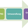 Umwandlung einer GbR, OHG bzw. KG in eine GmbH & Co. KG