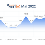 anwalt.de-Index Mai 2022: Kurzer Ausreißer auf dem Weg zu dauerhafter Stabilität?