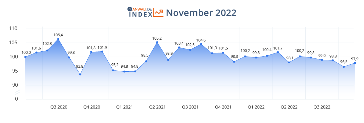 anwalt.de-Index November 2022: Der Pessimismus schwindet
