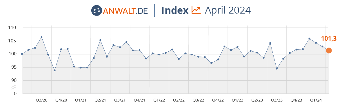 anwalt.de-Index April 2024: Der leichte Abwärtstrend geht weiter