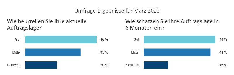 Ergebnisse anwalt.de-Index März 2023