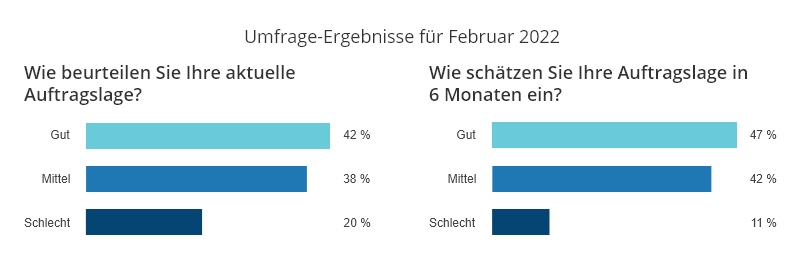 Ergebnisse anwalt.de-Index Februar 2022