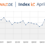 anwalt.de-Index April 2024: Der leichte Abwärtstrend geht weiter
