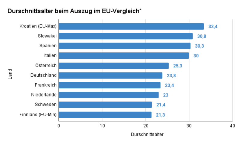 Durchschnittsalter beim Auszug im EU-Vergleich