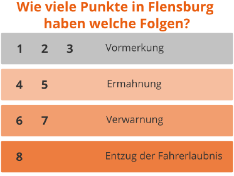 Wie viele Punkte in Flensburg haben welche Folgen?