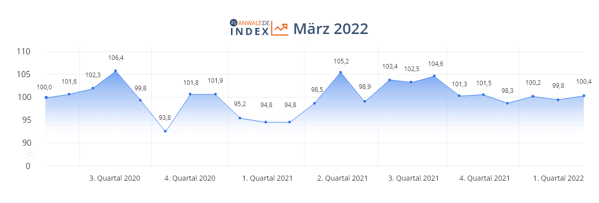 anwalt.de-Index März 2022: Die Stabilität wächst weiter