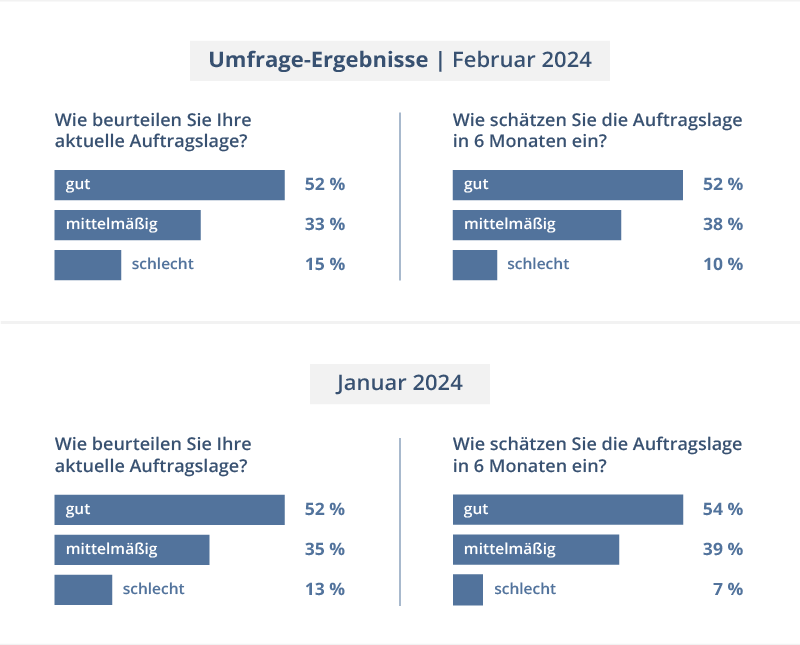 Ergebnisse anwalt.de-Index Februar 2024