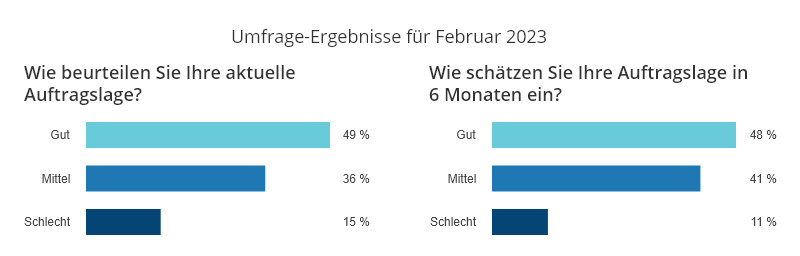 Ergebnisse anwalt.de-Index Februar 2023