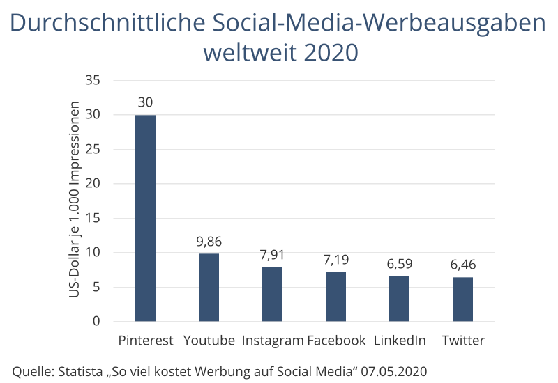 Durchschnittliche Social-Media-Werbeausgaben weltweit 2020