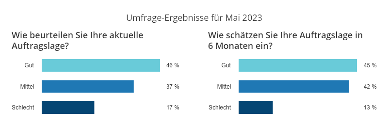 Ergebnisse anwalt.de-Index Mai 2023