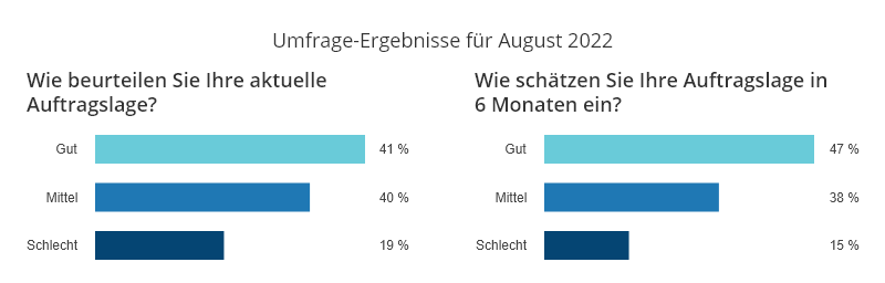 Ergebnisse anwalt.de-Index August 2022